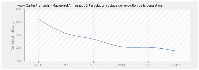 Mauléon-d'Armagnac : Interpolation cubique de l'évolution de la population