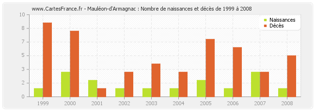 Mauléon-d'Armagnac : Nombre de naissances et décès de 1999 à 2008