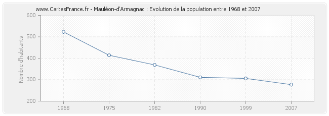 Population Mauléon-d'Armagnac