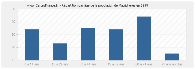Répartition par âge de la population de Maulichères en 1999