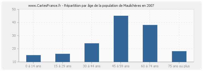 Répartition par âge de la population de Maulichères en 2007