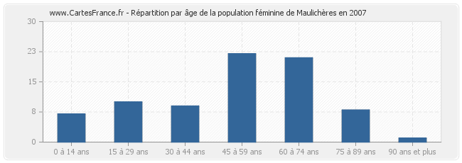 Répartition par âge de la population féminine de Maulichères en 2007