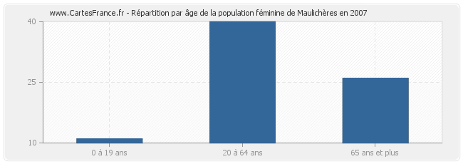 Répartition par âge de la population féminine de Maulichères en 2007