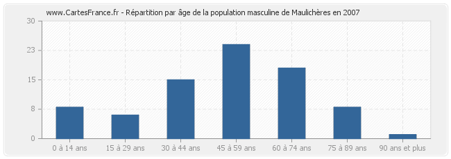Répartition par âge de la population masculine de Maulichères en 2007