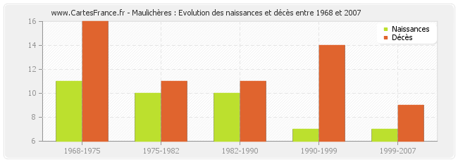 Maulichères : Evolution des naissances et décès entre 1968 et 2007
