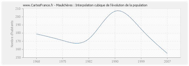 Maulichères : Interpolation cubique de l'évolution de la population