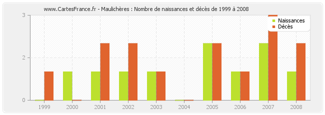 Maulichères : Nombre de naissances et décès de 1999 à 2008