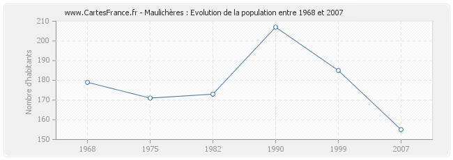 Population Maulichères