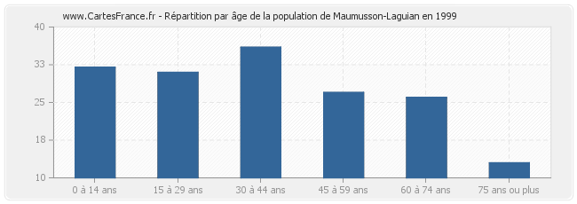 Répartition par âge de la population de Maumusson-Laguian en 1999