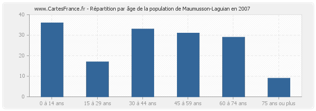 Répartition par âge de la population de Maumusson-Laguian en 2007