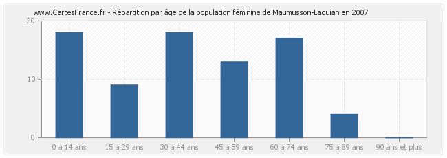 Répartition par âge de la population féminine de Maumusson-Laguian en 2007