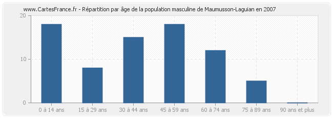 Répartition par âge de la population masculine de Maumusson-Laguian en 2007