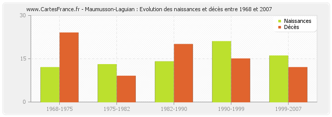 Maumusson-Laguian : Evolution des naissances et décès entre 1968 et 2007