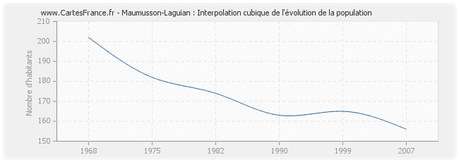 Maumusson-Laguian : Interpolation cubique de l'évolution de la population