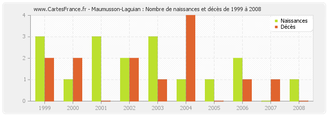Maumusson-Laguian : Nombre de naissances et décès de 1999 à 2008