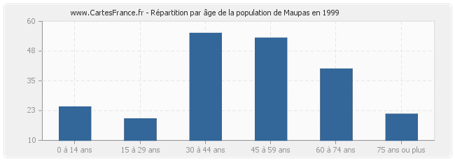 Répartition par âge de la population de Maupas en 1999