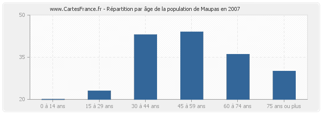 Répartition par âge de la population de Maupas en 2007