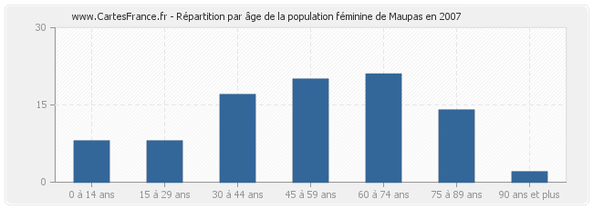 Répartition par âge de la population féminine de Maupas en 2007
