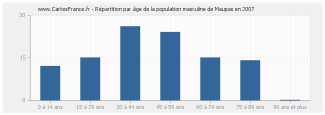 Répartition par âge de la population masculine de Maupas en 2007