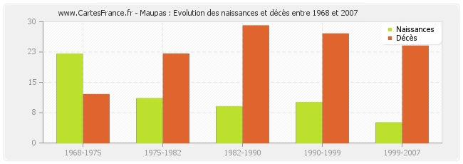 Maupas : Evolution des naissances et décès entre 1968 et 2007