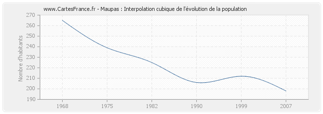 Maupas : Interpolation cubique de l'évolution de la population