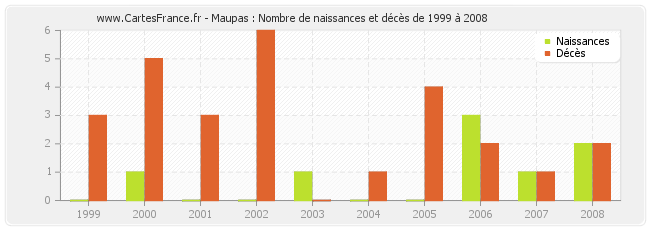 Maupas : Nombre de naissances et décès de 1999 à 2008