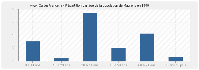 Répartition par âge de la population de Maurens en 1999