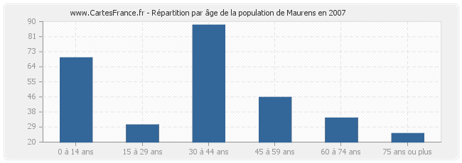 Répartition par âge de la population de Maurens en 2007