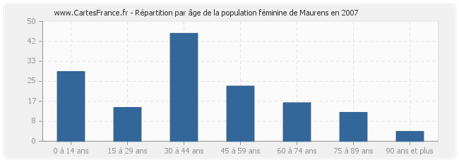 Répartition par âge de la population féminine de Maurens en 2007