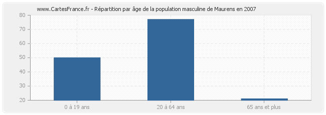 Répartition par âge de la population masculine de Maurens en 2007