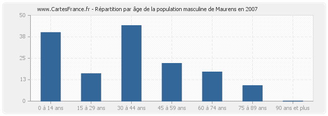 Répartition par âge de la population masculine de Maurens en 2007