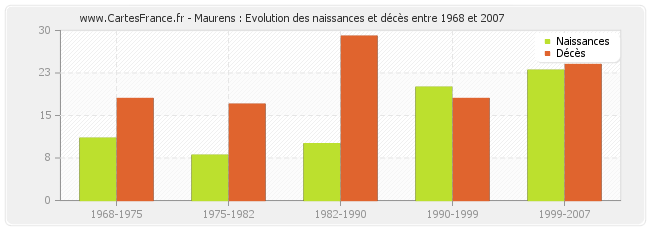 Maurens : Evolution des naissances et décès entre 1968 et 2007