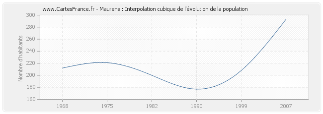 Maurens : Interpolation cubique de l'évolution de la population