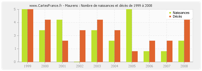 Maurens : Nombre de naissances et décès de 1999 à 2008