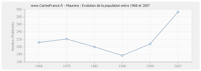 Population Maurens