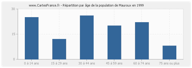 Répartition par âge de la population de Mauroux en 1999