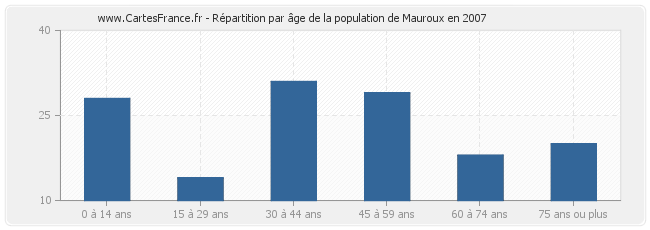 Répartition par âge de la population de Mauroux en 2007
