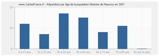 Répartition par âge de la population féminine de Mauroux en 2007