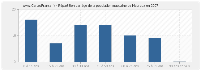 Répartition par âge de la population masculine de Mauroux en 2007