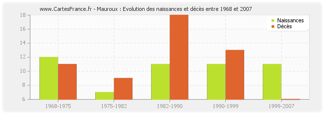 Mauroux : Evolution des naissances et décès entre 1968 et 2007