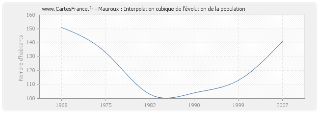 Mauroux : Interpolation cubique de l'évolution de la population