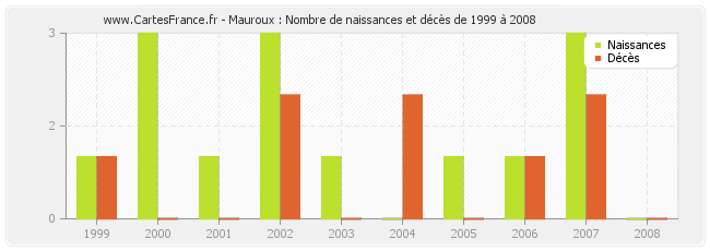 Mauroux : Nombre de naissances et décès de 1999 à 2008