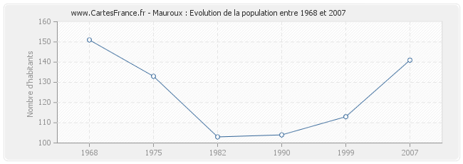 Population Mauroux