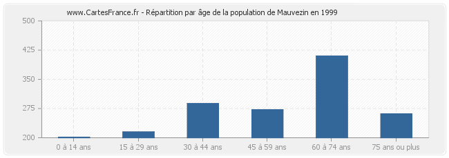 Répartition par âge de la population de Mauvezin en 1999