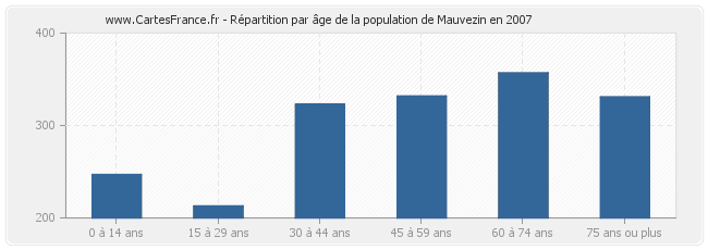 Répartition par âge de la population de Mauvezin en 2007