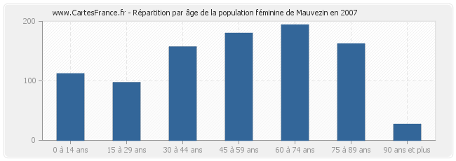 Répartition par âge de la population féminine de Mauvezin en 2007