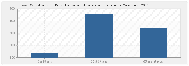 Répartition par âge de la population féminine de Mauvezin en 2007