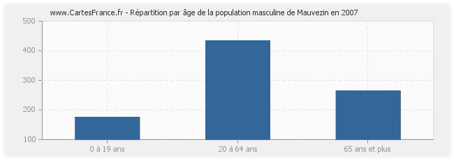 Répartition par âge de la population masculine de Mauvezin en 2007