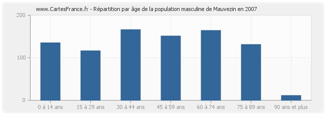 Répartition par âge de la population masculine de Mauvezin en 2007