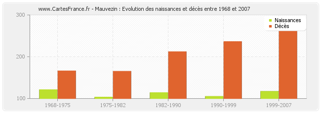 Mauvezin : Evolution des naissances et décès entre 1968 et 2007
